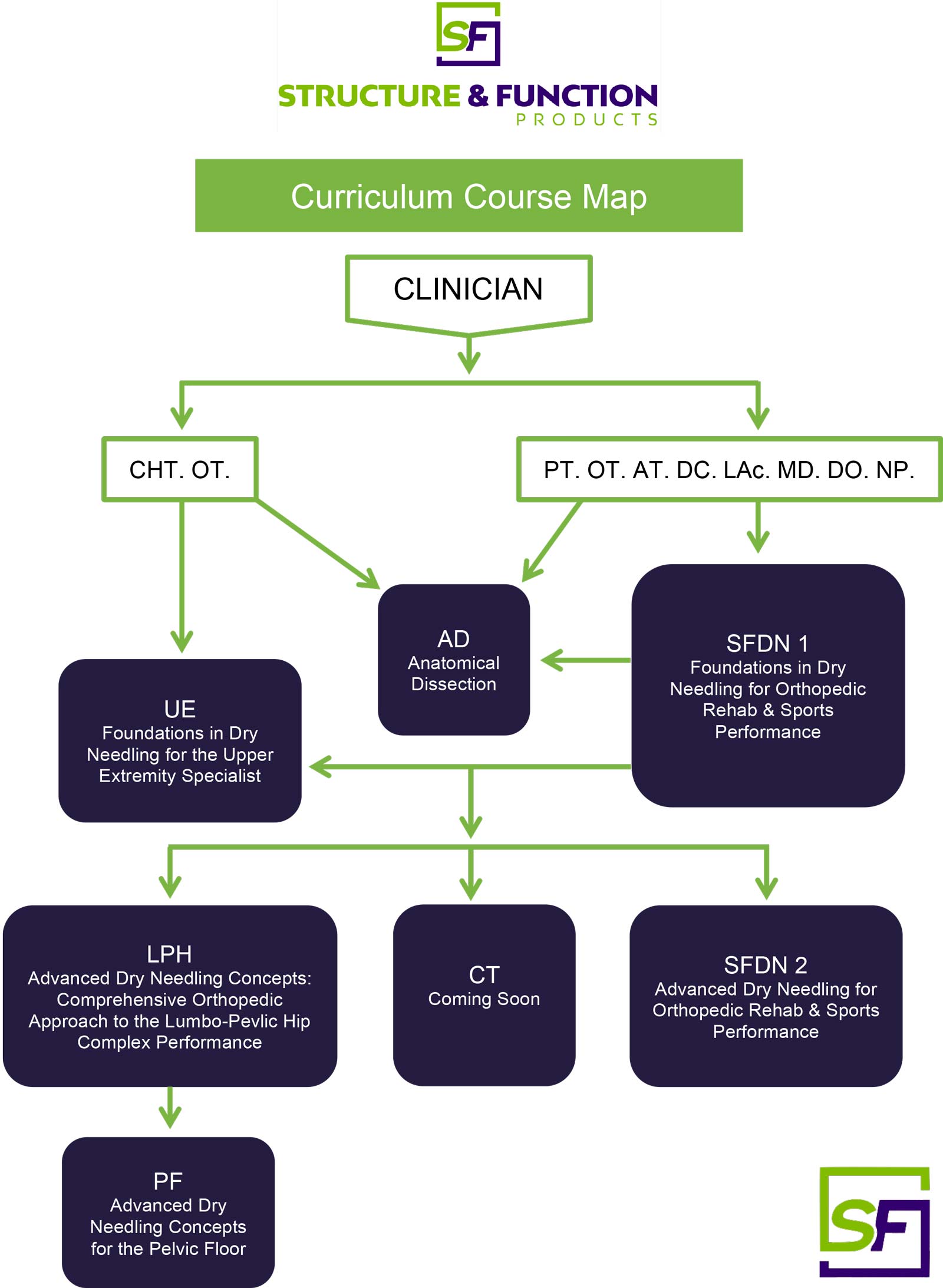 Structure & Function Course Map