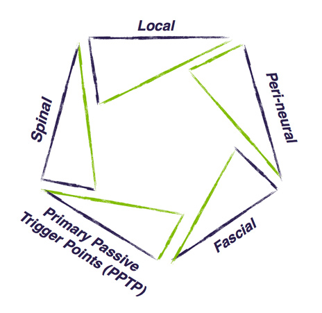 Pentamodal Method image