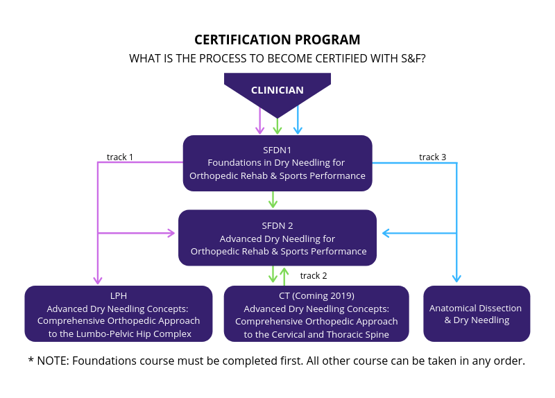 Structure & Function Education Certification Program