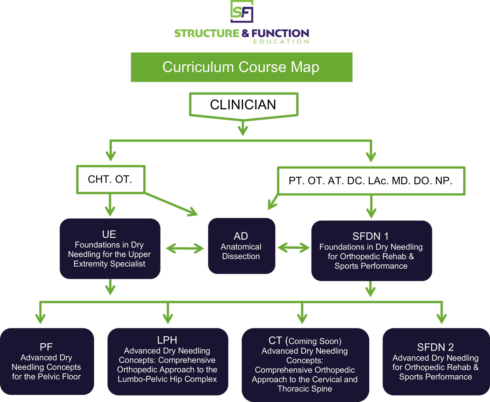Structure & Function Dry Needling Course Map
