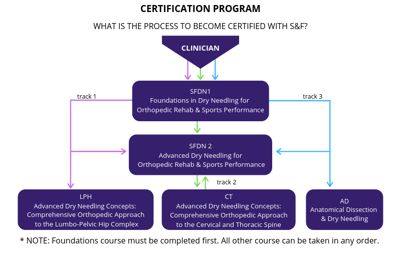 Structure & Function Education Certification Program